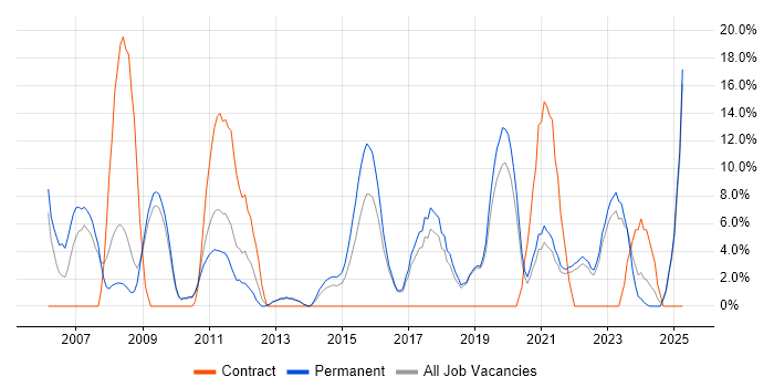 Job vacancy trend for Manufacturing in Burton-upon-Trent Job vacancy trend for Manufacturing in Burton-upon-Trent
