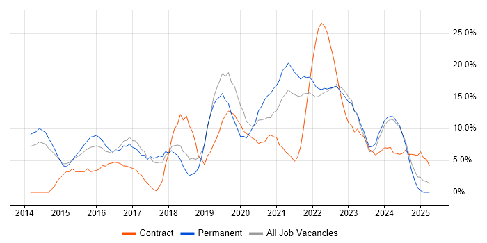 Job vacancy trend for Microsoft 365 in Burton-upon-Trent
