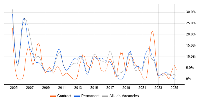 Job vacancy trend for Microsoft Exchange in Burton-upon-Trent