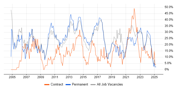 Job vacancy trend for Microsoft in Burton-upon-Trent