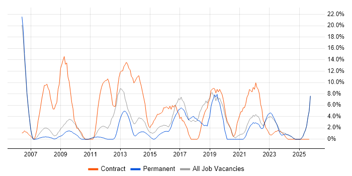 Migration job vacancy trend in Burton-upon-Trent Migration job vacancy trend in Burton-upon-Trent