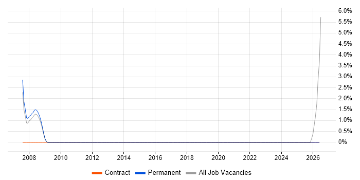 MIS Manager job vacancy trend in Burton-upon-Trent