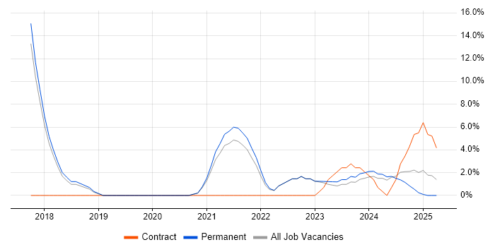 Job vacancy trend for Mobile Device Management in Burton-upon-Trent