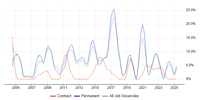 Job vacancy trend for Microsoft Excel in Burton-upon-Trent Job vacancy trend for Microsoft Excel in Burton-upon-Trent