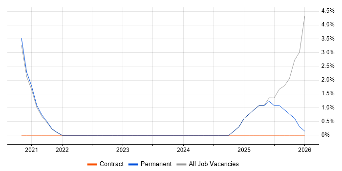 Onboarding job vacancy trend in Burton-upon-Trent