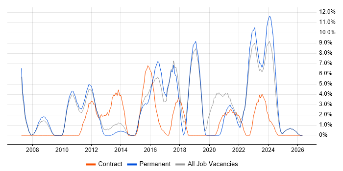 Pharmaceutical job vacancy trend in Burton-upon-Trent
