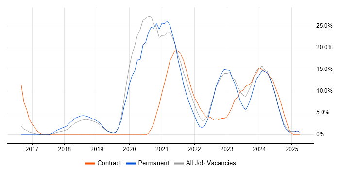 Job vacancy trend for Power Platform in Burton-upon-Trent Job vacancy trend for Power Platform in Burton-upon-Trent