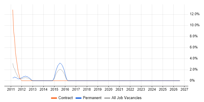 Preventative Maintenance job vacancy trend in Burton-upon-Trent