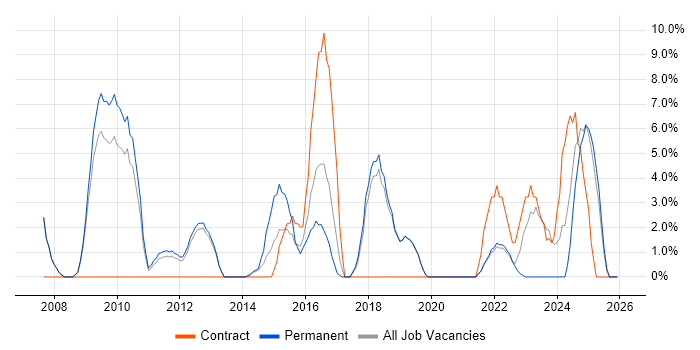 Process Improvement job vacancy trend in Burton-upon-Trent