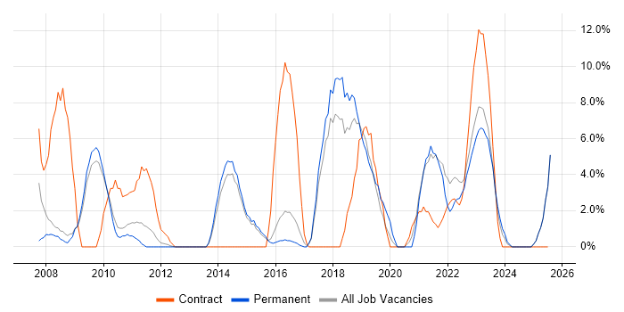 Job vacancy trend for Project Delivery in Burton-upon-Trent