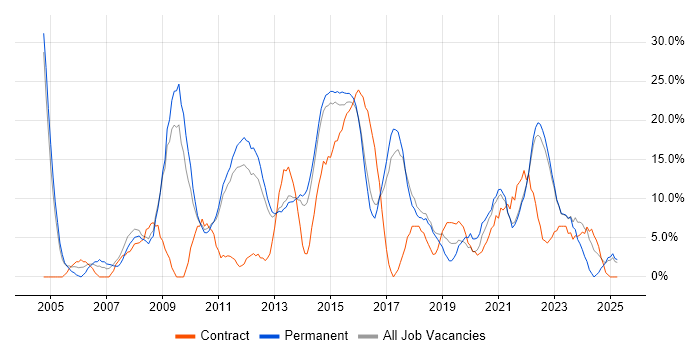Job vacancy trend for Project Management in Burton-upon-Trent