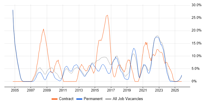 Project Manager job vacancy trend in Burton-upon-Trent