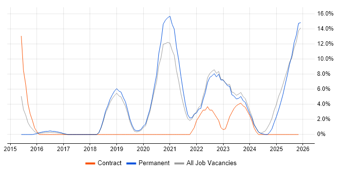 Python job vacancy trend in Burton-upon-Trent