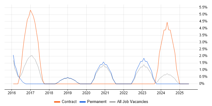 Job vacancy trend for React in Burton-upon-Trent Job vacancy trend for React in Burton-upon-Trent