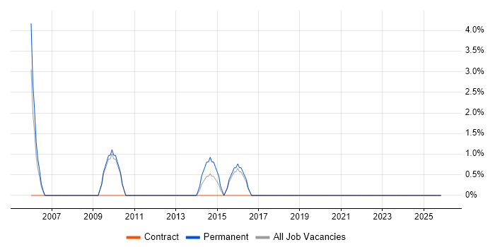 Report Analyst job vacancy trend in Burton-upon-Trent