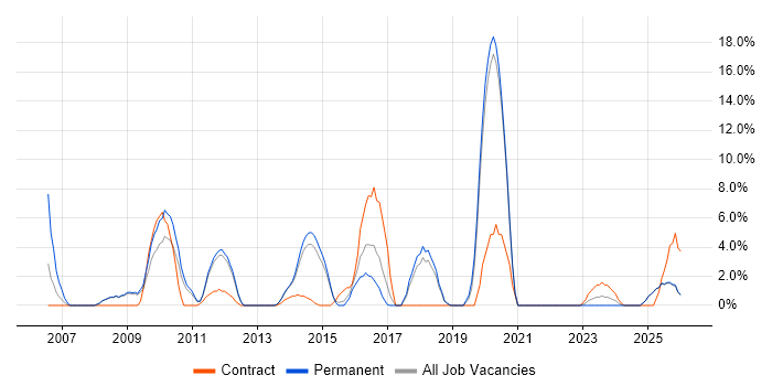 Requirements Gathering job vacancy trend in Burton-upon-Trent