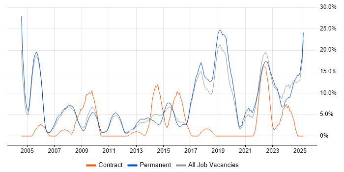 Job vacancy trend for Retail in Burton-upon-Trent Job vacancy trend for Retail in Burton-upon-Trent