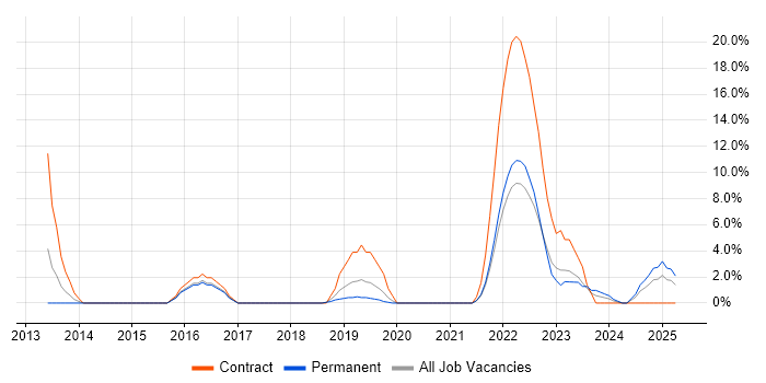 Job vacancy trend for SaaS in Burton-upon-Trent Job vacancy trend for SaaS in Burton-upon-Trent