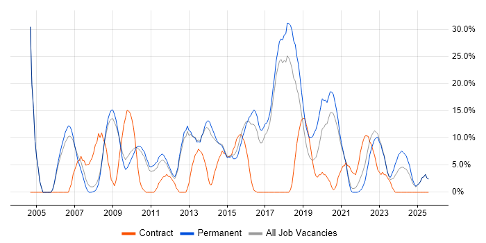 Job vacancy trend for Senior in Burton-upon-Trent