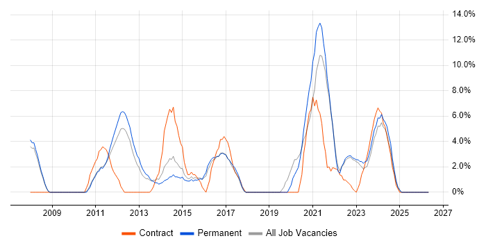 Service Analyst job vacancy trend in Burton-upon-Trent