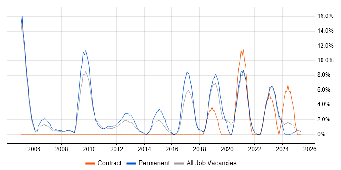 Job vacancy trend for Service Delivery in Burton-upon-Trent