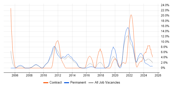Job vacancy trend for Service Management in Burton-upon-Trent