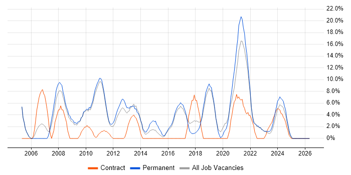 SLA job vacancy trend in Burton-upon-Trent
