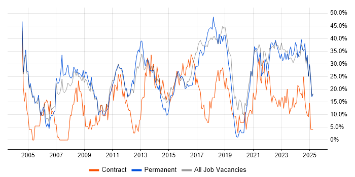Job vacancy trend for Social Skills in Burton-upon-Trent