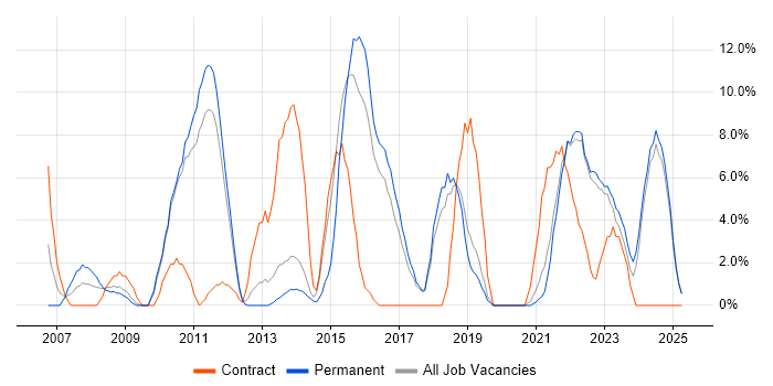 Job vacancy trend for Software Testing in Burton-upon-Trent Job vacancy trend for Software Testing in Burton-upon-Trent