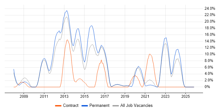 SQL Server Integration Services job vacancy trend in Burton-upon-Trent
