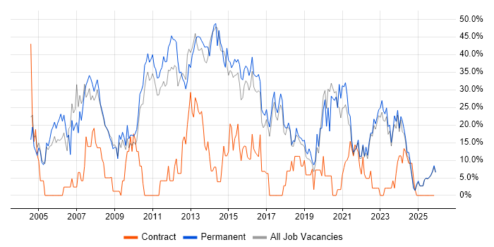 SQL job vacancy trend in Burton-upon-Trent