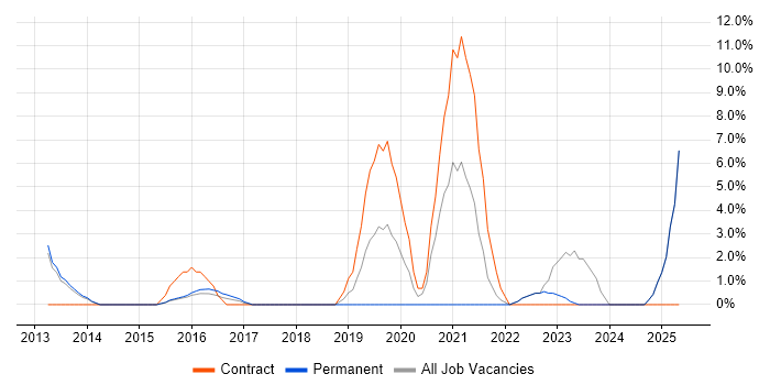 Job vacancy trend for Stakeholder Engagement in Burton-upon-Trent Job vacancy trend for Stakeholder Engagement in Burton-upon-Trent