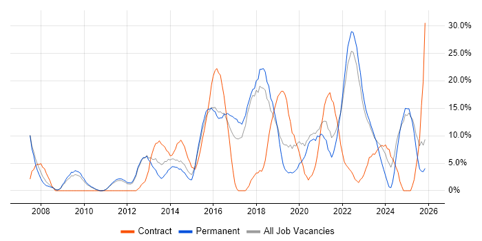 Stakeholder Management job vacancy trend in Burton-upon-Trent