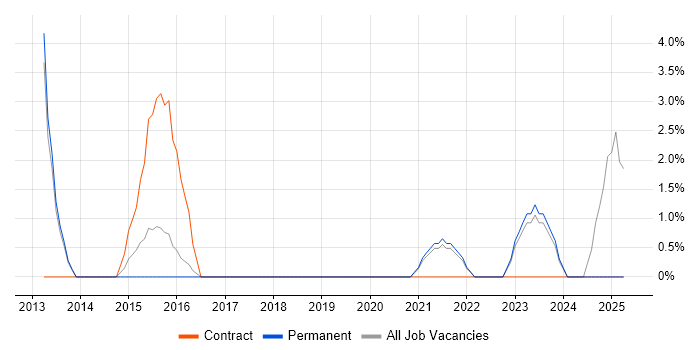 Job vacancy trend for Subversion in Burton-upon-Trent