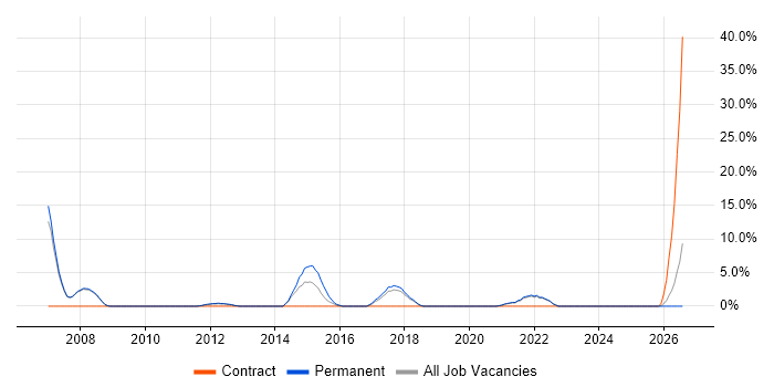 Systems Administrator job vacancy trend in Burton-upon-Trent