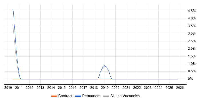 Technology Transformation job vacancy trend in Burton-upon-Trent