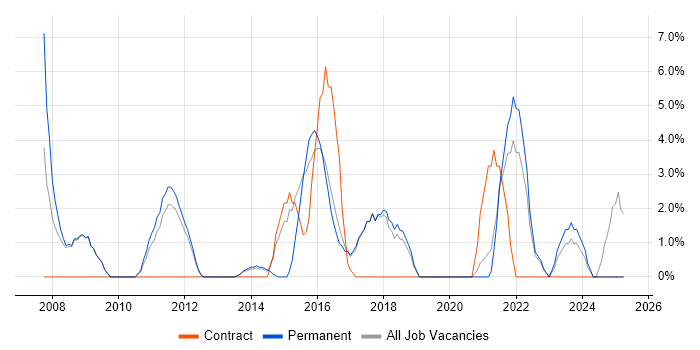 Job vacancy trend for Test Scripting in Burton-upon-Trent