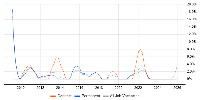 Time Management job vacancy trend in Burton-upon-Trent