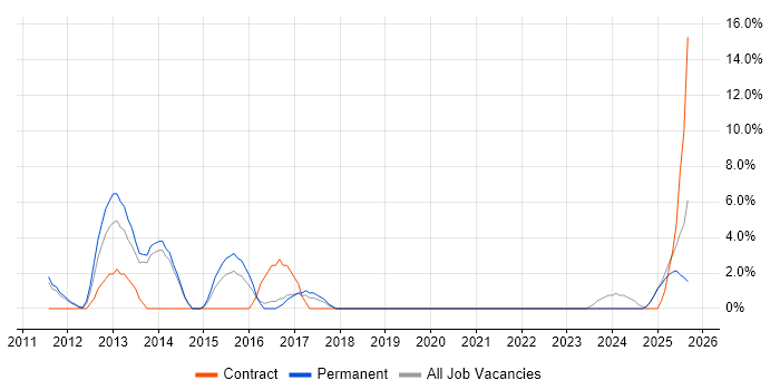 Translating Business Requirements job vacancy trend in Burton-upon-Trent Translating Business Requirements job vacancy trend in Burton-upon-Trent
