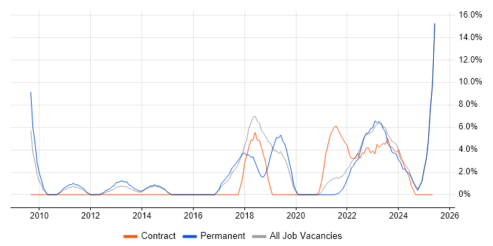 Job vacancy trend for User Experience in Burton-upon-Trent Job vacancy trend for User Experience in Burton-upon-Trent
