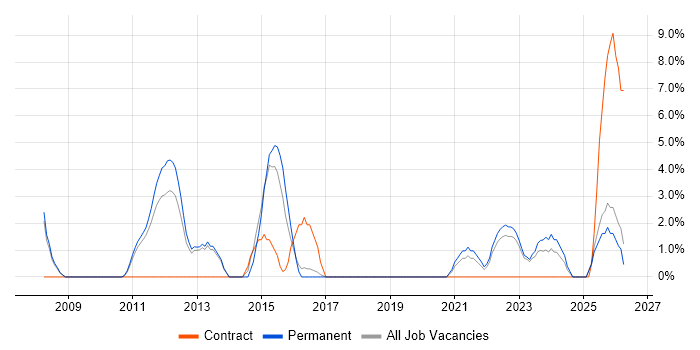 Validation job vacancy trend in Burton-upon-Trent