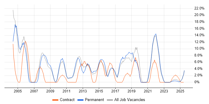 Job vacancy trend for WAN in Burton-upon-Trent Job vacancy trend for WAN in Burton-upon-Trent