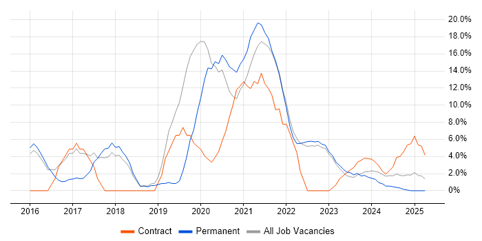 Job vacancy trend for Windows 10 in Burton-upon-Trent