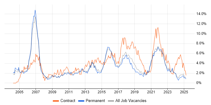 Job vacancy trend for Business Analyst in Staffordshire Job vacancy trend for Business Analyst in Staffordshire