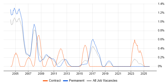 Business Consultant job vacancy trend in Staffordshire