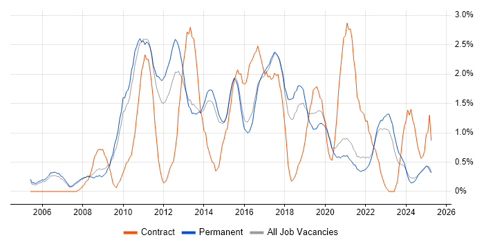 Job vacancy trend for Business Intelligence Developer in Staffordshire