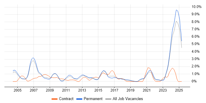 Job vacancy trend for Business Manager in Staffordshire Job vacancy trend for Business Manager in Staffordshire
