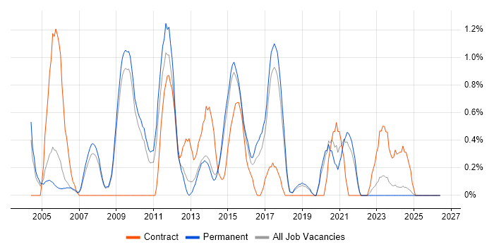 Business Systems Analyst job vacancy trend in Staffordshire