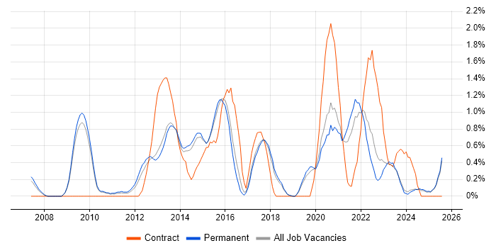 Job vacancy trend for Business Transformation in Staffordshire