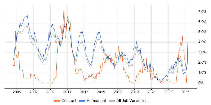 Job vacancy trend for C++ in Staffordshire Job vacancy trend for C++ in Staffordshire
